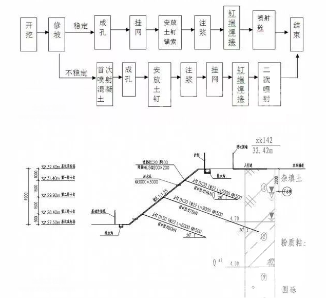 九龙坡土钉墙护坡施工要点详解